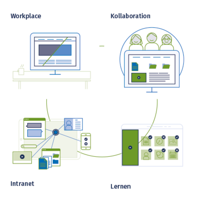 digitales Arbeiten mit Workplace, Kollaboration, Intranet und Lernmanagement