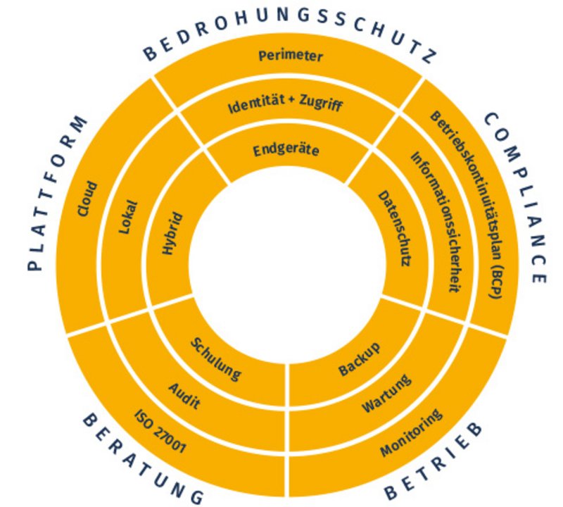 Security360 Modul-Kreis